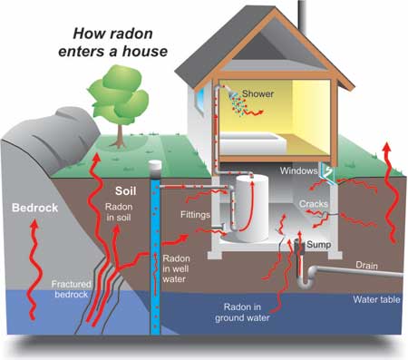 radon in your house